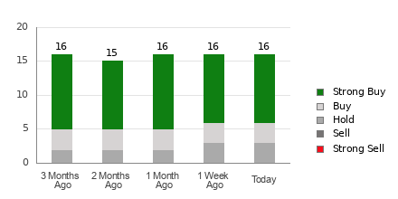 Broker Rating Breakdown Chart for AEM