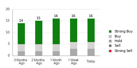 Broker Rating Breakdown Chart for AEM