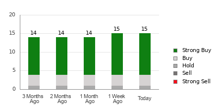 Broker Rating Breakdown Chart for AEM