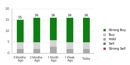 Broker Rating Breakdown Chart for AEM