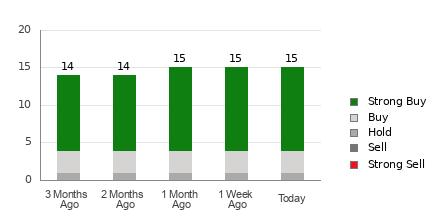 Broker Rating Breakdown Chart for AEM