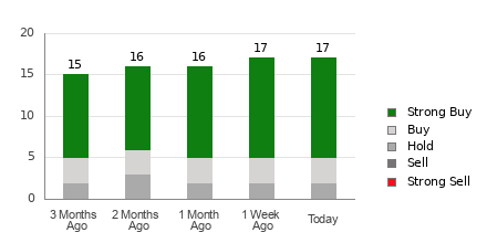 Broker Rating Breakdown Chart for AEM