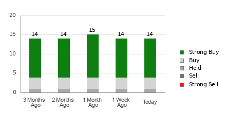 Broker Rating Breakdown Chart for AEM