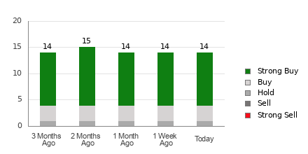 Broker Rating Breakdown Chart for AEM