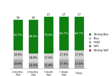 Broker Rating Breakdown Chart for AEM