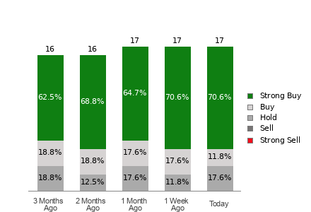 Broker Rating Breakdown Chart for AEM