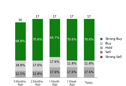 Broker Rating Breakdown Chart for AEM