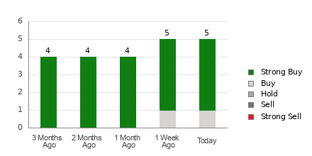 Broker Rating Breakdown Chart for AEYE