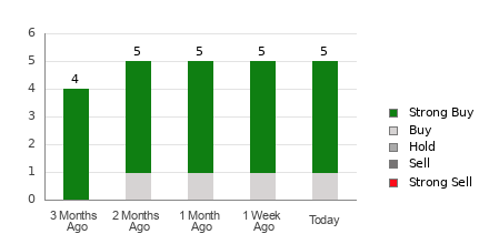 Broker Rating Breakdown Chart for AEYE