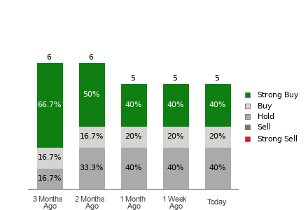 Broker Rating Breakdown Chart for AEYE