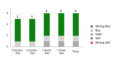 Broker Rating Breakdown Chart for AEYE