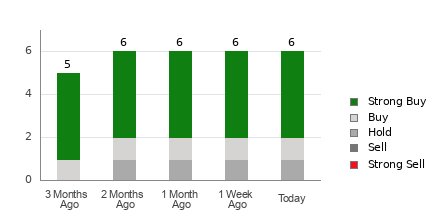 Broker Rating Breakdown Chart for AEYE