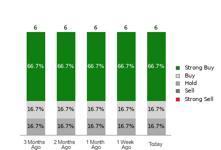 Broker Rating Breakdown Chart for AEYE