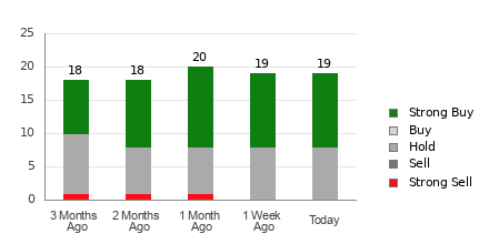 Broker Rating Breakdown Chart for AFRM