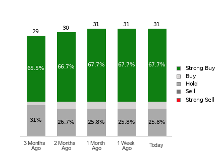 Broker Rating Breakdown Chart for AFRM