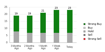Broker Rating Breakdown Chart for AFRM