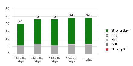 Broker Rating Breakdown Chart for AFRM