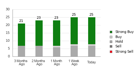 Broker Rating Breakdown Chart for AFRM