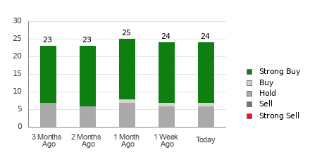 Broker Rating Breakdown Chart for AFRM