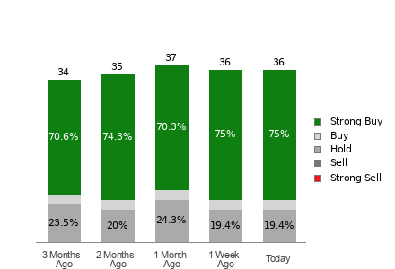 Broker Rating Breakdown Chart for AFRM