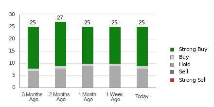 Broker Rating Breakdown Chart for AFRM