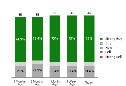 Broker Rating Breakdown Chart for AFRM