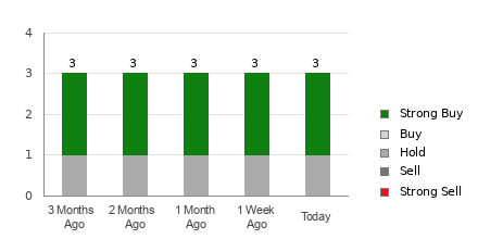 Broker Rating Breakdown Chart for AFYA