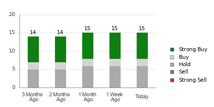 Broker Rating Breakdown Chart for AGNC