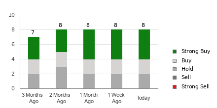 Broker Rating Breakdown Chart for AGNC