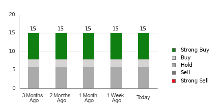 Broker Rating Breakdown Chart for AGNC