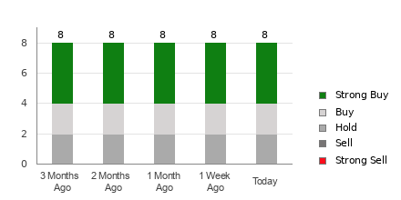 Broker Rating Breakdown Chart for AGNC