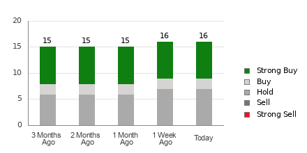 Broker Rating Breakdown Chart for AGNC