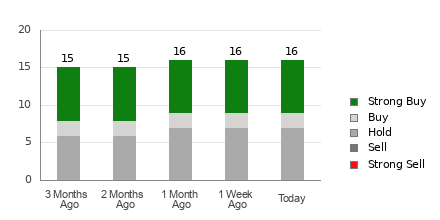Broker Rating Breakdown Chart for AGNC