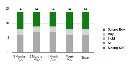 Broker Rating Breakdown Chart for AGNC