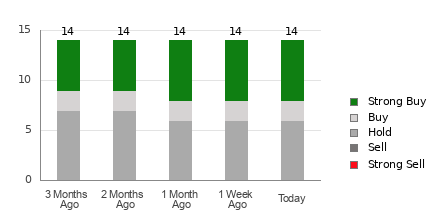 Broker Rating Breakdown Chart for AGNC