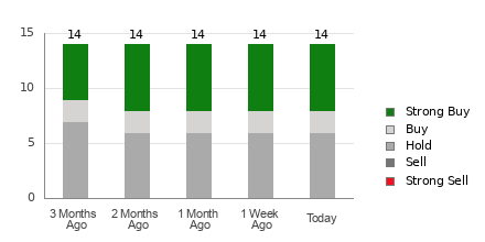 Broker Rating Breakdown Chart for AGNC