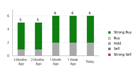 Broker Rating Breakdown Chart for AGS