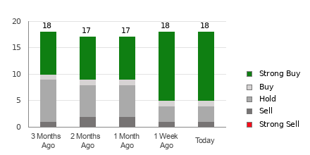 Broker Rating Breakdown Chart for ALB