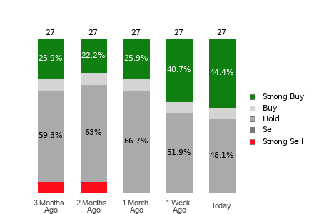 Broker Rating Breakdown Chart for ALB