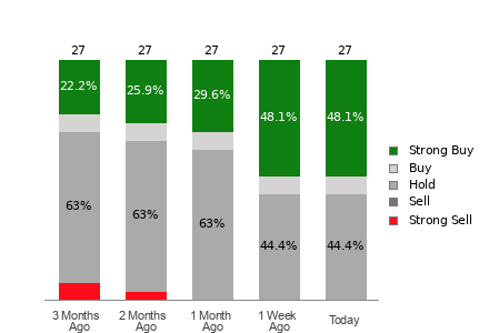 Broker Rating Breakdown Chart for ALB