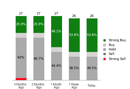 Broker Rating Breakdown Chart for ALB