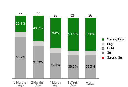 Broker Rating Breakdown Chart for ALB