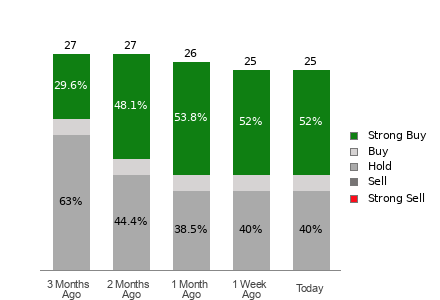 Broker Rating Breakdown Chart for ALB