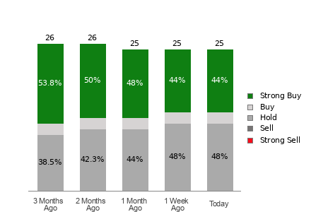Broker Rating Breakdown Chart for ALB