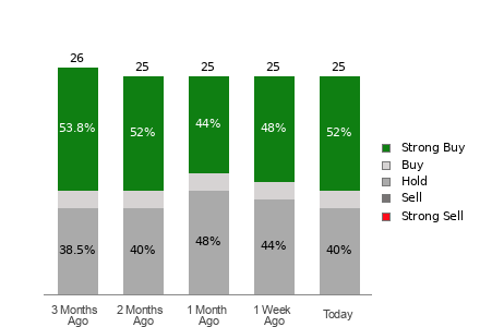 Broker Rating Breakdown Chart for ALB