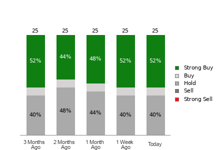 Broker Rating Breakdown Chart for ALB