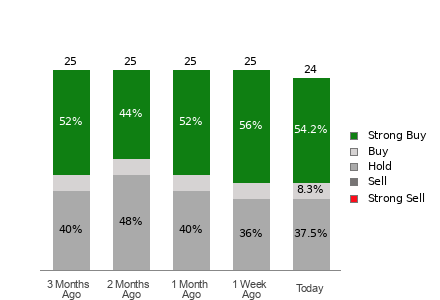 Broker Rating Breakdown Chart for ALB