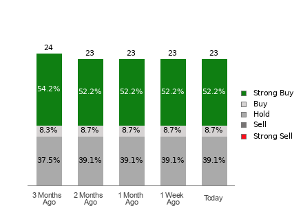 Broker Rating Breakdown Chart for ALB