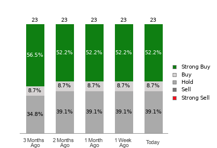 Broker Rating Breakdown Chart for ALB