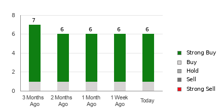 Broker Rating Breakdown Chart for ALGM